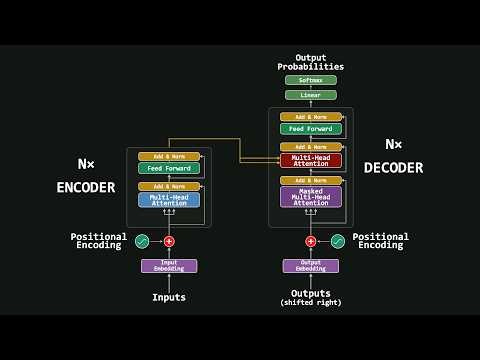 Transformers Visually Explained