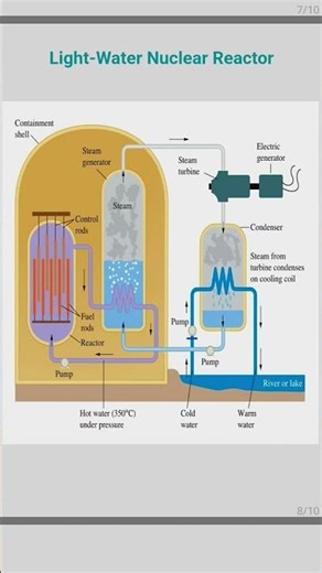 Light-Water Nuclear Reactor || A graphical presentation of a Nuclear reaction #Nuclearphysics