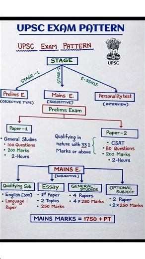 UPSC Exam Pattern Explained 🔥 | Prelims, Mains & Interview