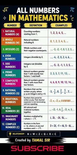 📚 "All Types of Numbers in Mathematics 🔢 | Complete Number System Chart 🔥" #numbersystem #maths