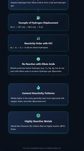 Reactivity series of metals and its applications