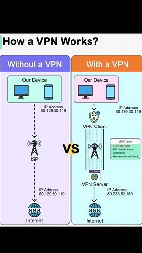 What is a VPN and HOW Does it Work? # securityera #shorts