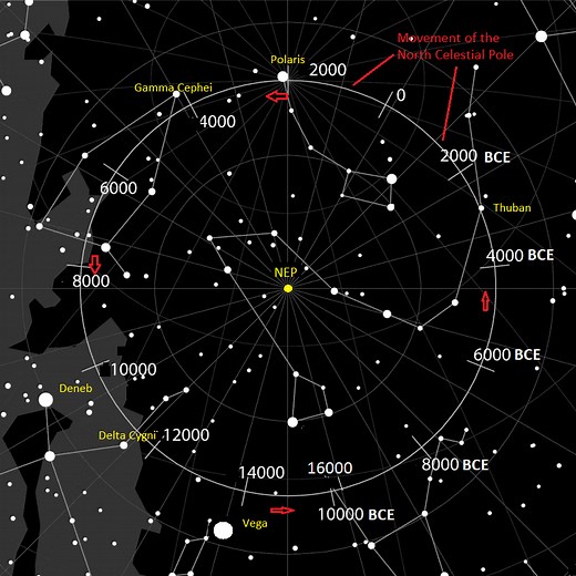 The changing pole star
