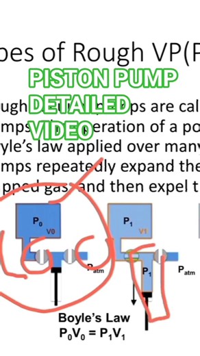 piston pump working, purpose and scope #pistonpump #vacuumpump #principleofpump
