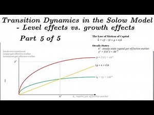 Solow Model Transition Dynamics (Level vs. Growth Effects) - Part 5 of 5