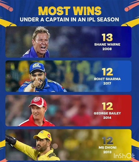 most wins under a captain and ipl season
