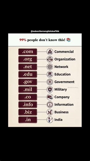 Website Domains Meaning🌐✅✅#englishlearning #spokenenglish #ytshorts #education #explore