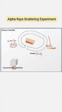 Rutherford Alpha Rays Scattering Experiment