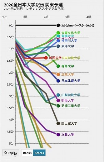 2026全日本大学駅伝 関東予選 順位・ペース変動グラフ