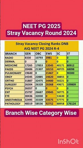 NEET PG 2025 : Closing Ranks DNB Stray Vacancy Round 2024#neetpg2025