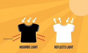 Why Black Absorb Heat