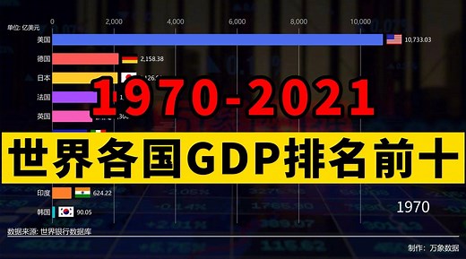 1970-2021年全球各国GDP排行TOP10