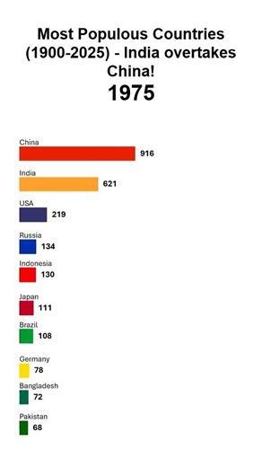 Most Populous Countries (1900-2025) - India overtakes China!