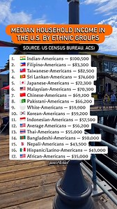 1.1K views · 195 reactions |  Did you know? Household income in the U.S. varies widely by ethnic group! From Indian-Americans leading at $100,500 to the national average of $56,200, these numbers reveal powerful stories about opportunity, culture, and growth. ✨ #AmericanDream #IncomeInsights #DiversityMatters #WealthAndOpportunity #CensusFacts #fblifestyle | James Michael | Facebook