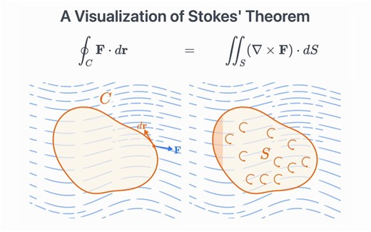 A Visualization of Stokes’ Theorem