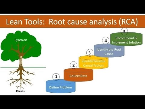 What is Root Cause Analysis (RCA) || Live Example 2024