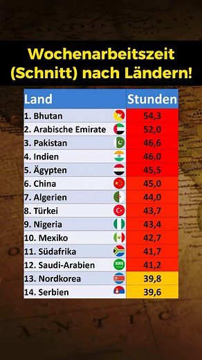 Wie viele Stunden arbeitet ihr pro Woche? Abgebildet sind die Daten der neuesten Studie der internationalen Arbeitsorganisation ILO zur durchschnittlichen Wochenarbeitszeit. Länder mit niedrigeren Werten haben in der Regel modernere Arbeitssysteme und mehr Teilzeitmodelle. In Deutschland sind es zum Beispiel knapp die Hälfte der Frauen die Teilzeit arbeiten und 12% der Männer. Einige Gruppen wie zum Beispiel Selbstständige werden aufgrund der Verfügbarkeit von zuverlässigen Daten nicht berücksic