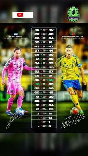 Messi vs Ronaldo 🔥 GOALS Every Year Comparison 🐐 Who Dominates? #ronaldo #messi