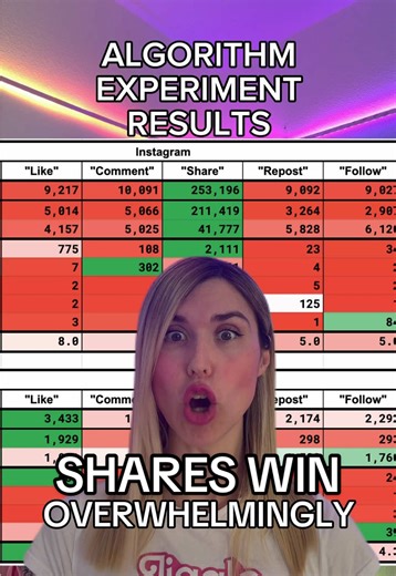 Please SHARE these findings. What should WE test next? #algorithm #socialexperiment #engagement #jigglephysics #sharing Ivy Doll engagement algorithm experiment results Ivy Doll social media experiment results Ivy Doll algorithm experiment shares win