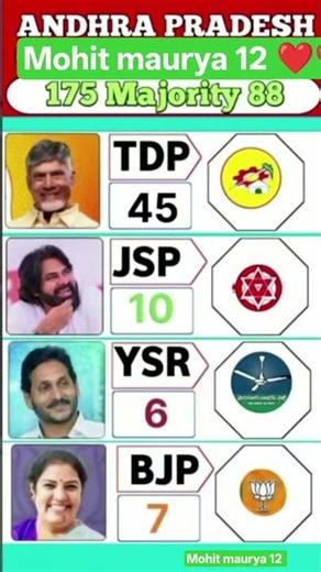 🗳️ Andhra Pradesh Opinion Poll 2026: A Mega Comeback?🔥🚨😱 #tdp #jsp #ysr #bjp