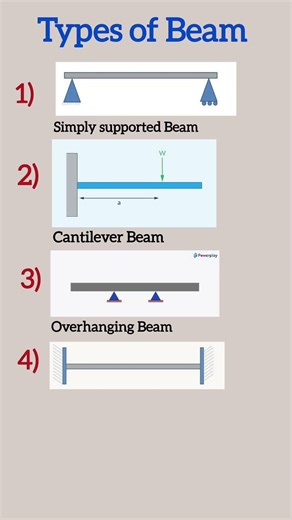 Types of Beam in civil Engineering | strength of material #exam