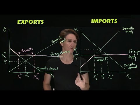 Imports and Exports in the market diagram