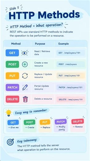 HTTP Methods Explained | GET, POST, PUT, PATCH, DELETE | HTTP Methods Every Developer Must Know