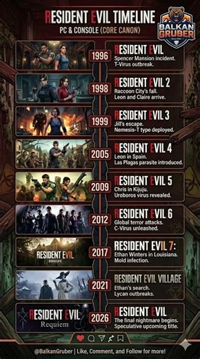 The Ultimate RESIDENT EVIL Timeline (1996 - 2026) ☣️#residentevil