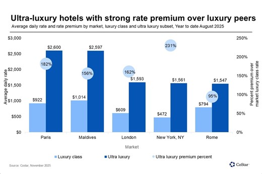 News | A tale of two hotel segments: Luxury vs. ultra-luxury