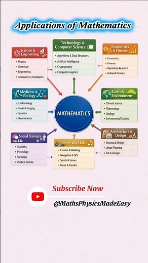 Applications of Mathematics in Real Life 🔥