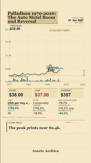 Palladium 1970–2026: The Auto Metal Boom That Flipped