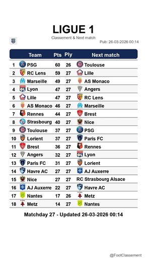 Ligue 1 table after Matchday 27, updated on 26-03-2026 00:16 #ligue1 #classementligue1 #leaguetable