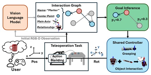 TASC: Task-Aware Shared Control for Teleoperated Manipulation