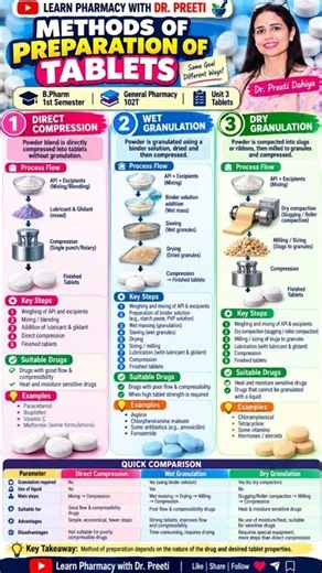 Tablet Manufacturing Methods Explained with Flowcharts | Exam Revision