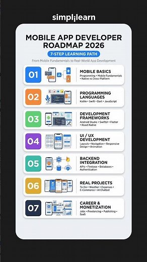 Mobile App Developer Roadmap 2026 | Learn App Development Step-by-Step | #Shorts | Simplilearn