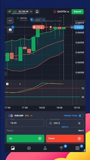 quotex.in $200 Trade Profit 👑 Using Signals Strategy #trading #howtousequotex #qxbroker #quotex