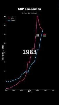GDP Growth: Libya vs Egypt | Economic Comparison