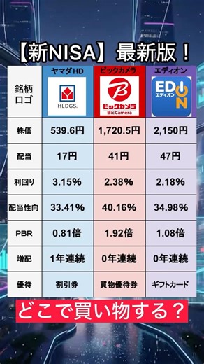 【最新版】家電量販店ガチ比較！新NISAで狙うならどこ？ #株主優待 #高配当株 #新NISA #ヤマダホールディングス #ビックカメラ #エディオン