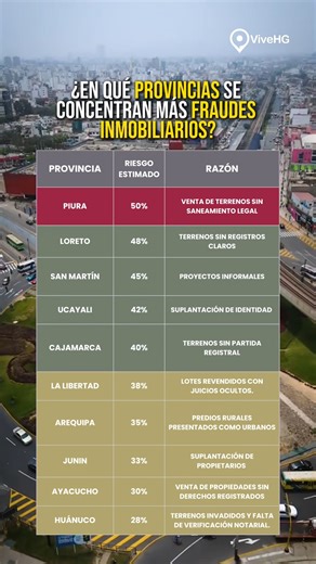 Estos son las provincias donde se concentran mas fraudes inmobiliarios 👀🏠 En Lima, los mayores riesgos suelen aparecer en zonas con alta informalidad, ventas sin inscripción y documentos incompletos. #InmobiliarioPerú #FraudesInmobiliarios #CompraSegura #TerrenosPerú #BienesRaíces | Vivehg.com