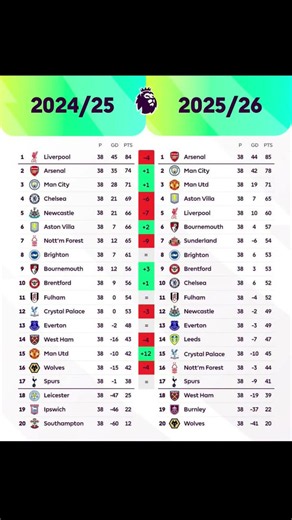 EPL Table 2025 and 2026