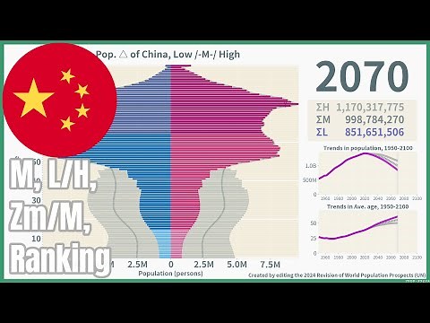 [🇨🇳China] Population Pyramid & Ranking (1950-2100) #wpp2024