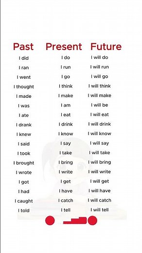Past, Present, Future Tenses Verb | English Grammar Table for Easy Learning