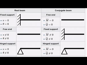 Conjugate Beam Method | Solved Example