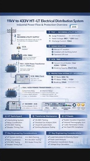 HT Line Distribution#electrical #engineering #learning