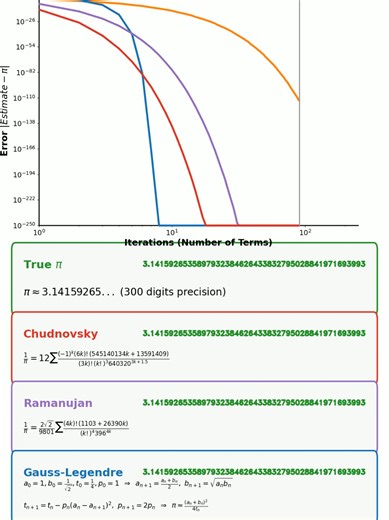 Which formula is the undisputed champion of calculating Pi? 🥧🏁 Watch these mathematical heavyweights race to 300 digits of precision! The way that Gauss-Legendre curve (blue) absolutely plummets is so satisfying to watch. 📉🤯 Which algorithm are you betting on? Let me know in the comments! 👇 #math #pi #dataviz #algorithm #stem