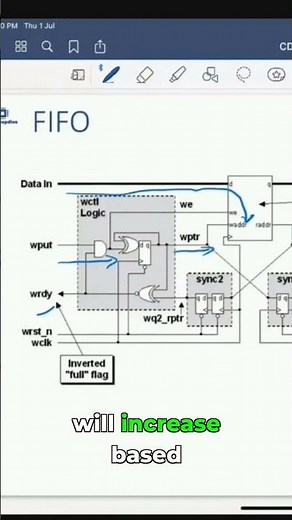 FIFO Write Pointer: The Key to Efficient Data Handling #FIFO #ComputerScience #Engineering