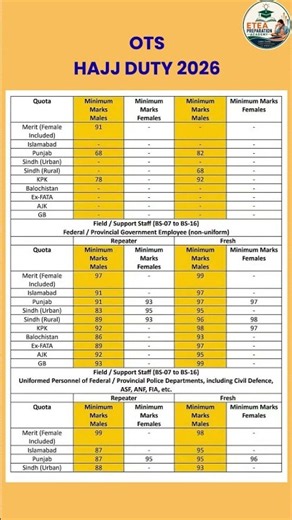 OTS Qualified Candidates Minimum Marks 2026 | Hujjaj Merit | Quota Wise Cut Off Marks #education