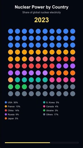 Nuclear Power by Country — Dot Matrix