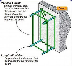 Types of Shear Reinforcement