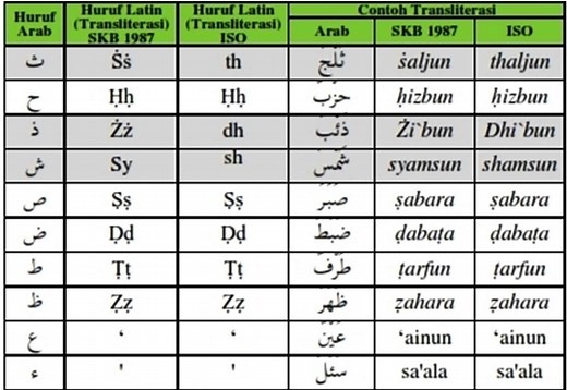 Tutorial Transliterasi Arab-Latin